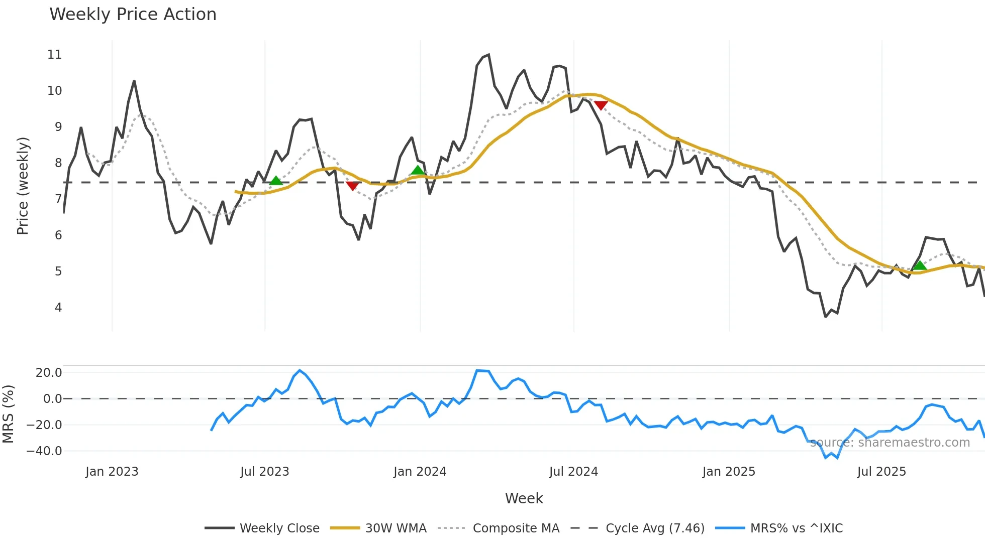 RPAY weekly Price Action chart, closing 2025-10-31