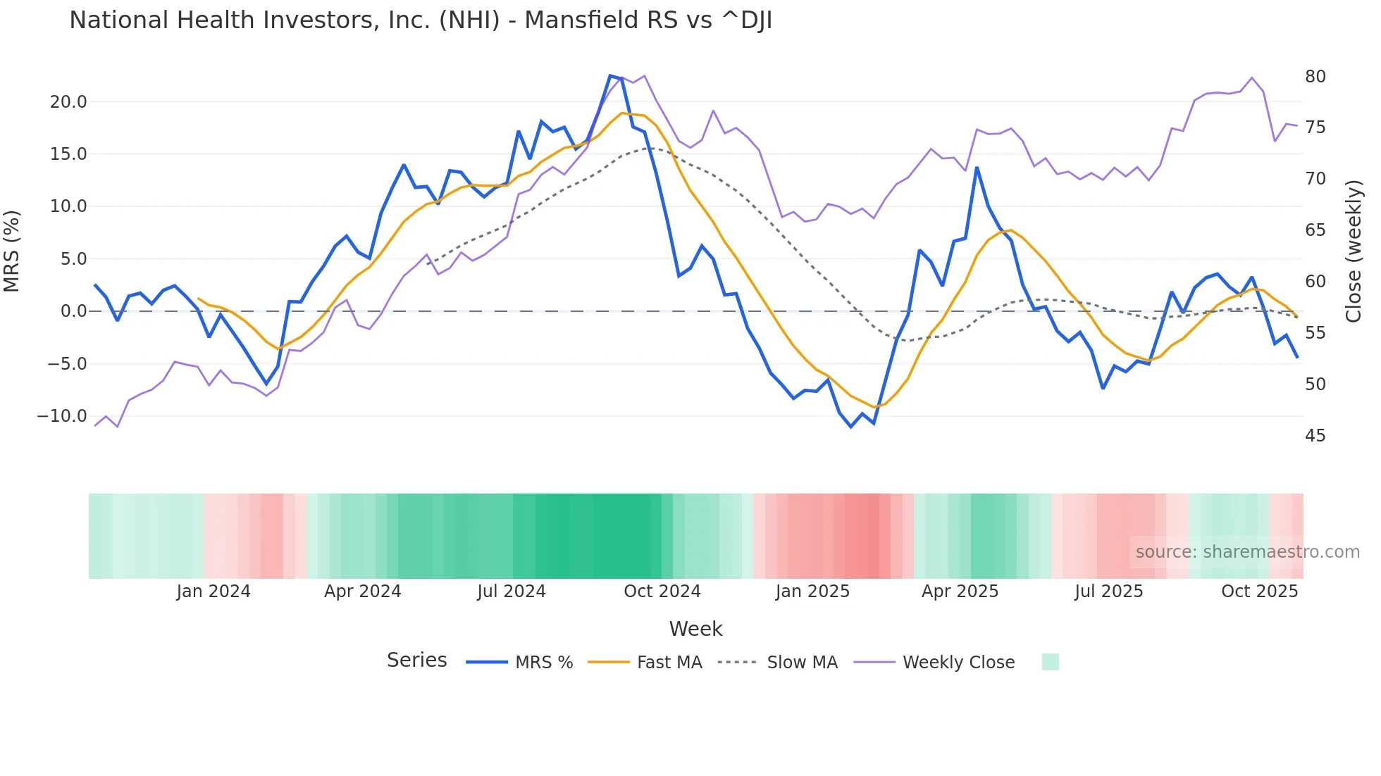 NHI Mansfield Relative Strength chart