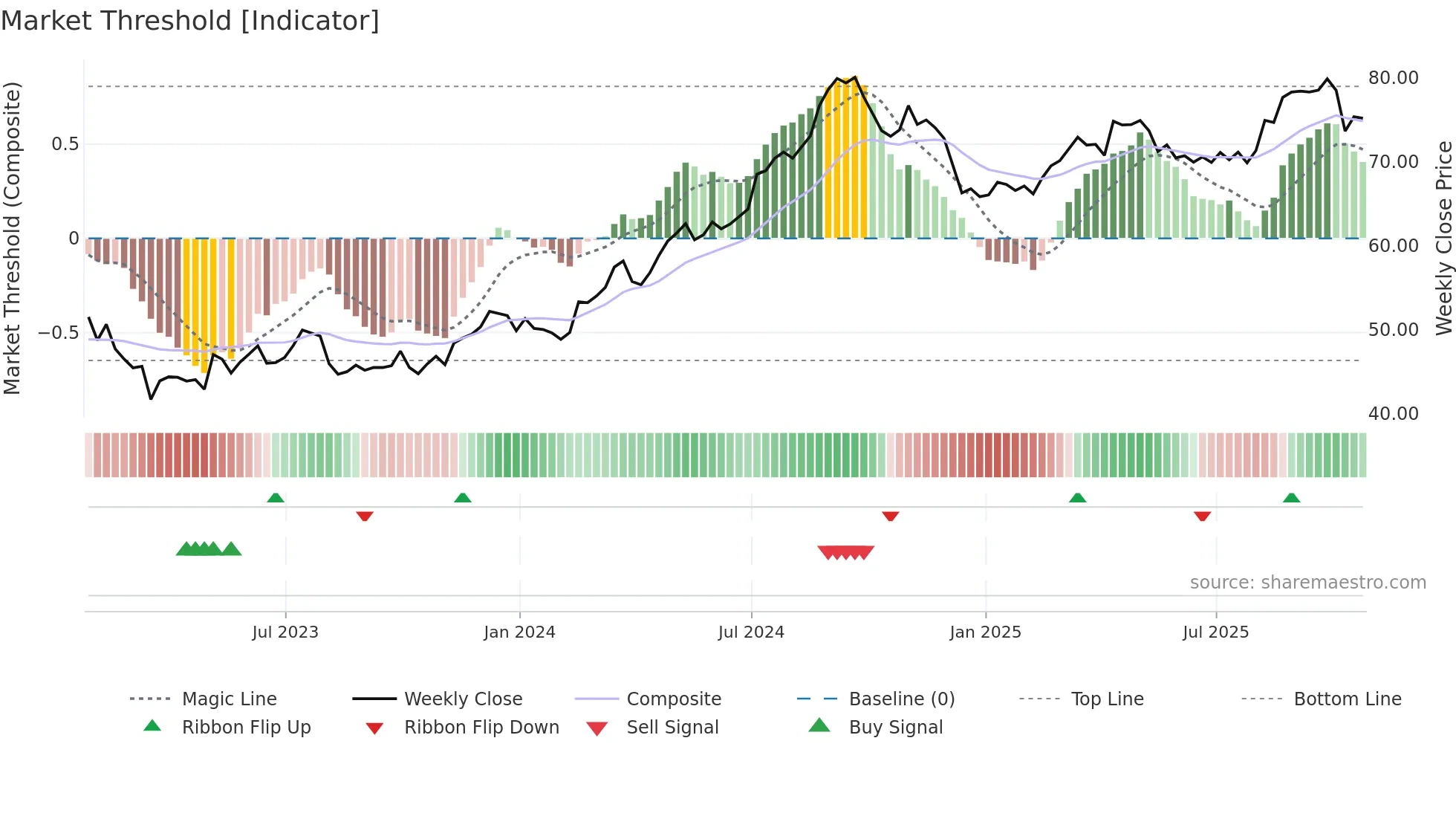 NHI weekly Market Threshold chart