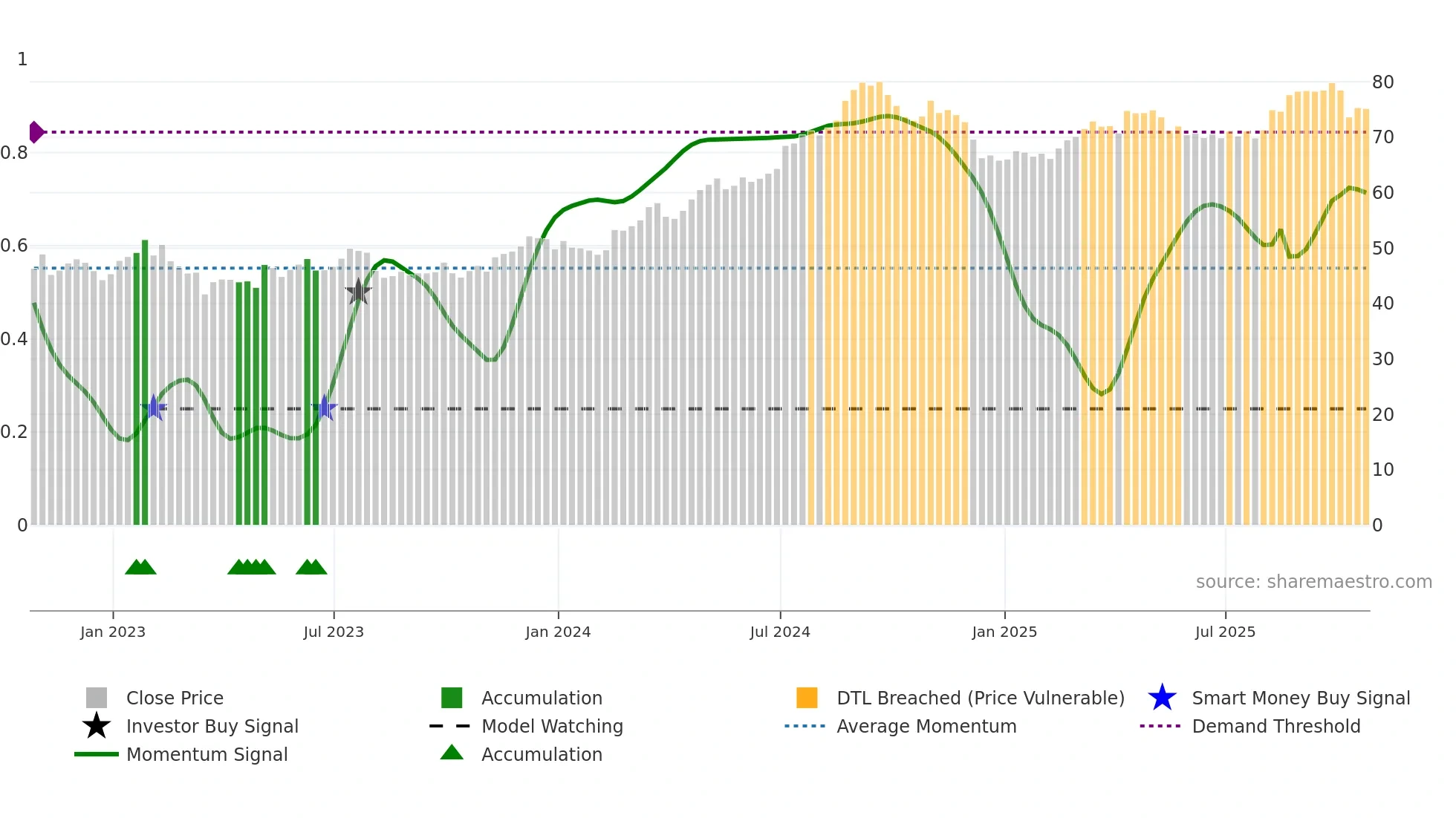 NHI weekly Smart Money chart