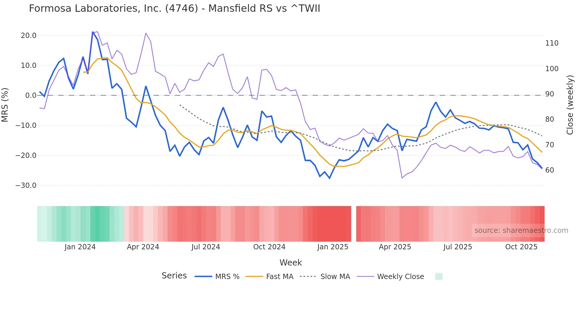 4746 Mansfield Relative Strength chart
