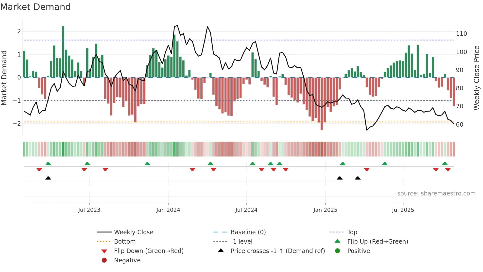 4746 weekly Market Demand chart