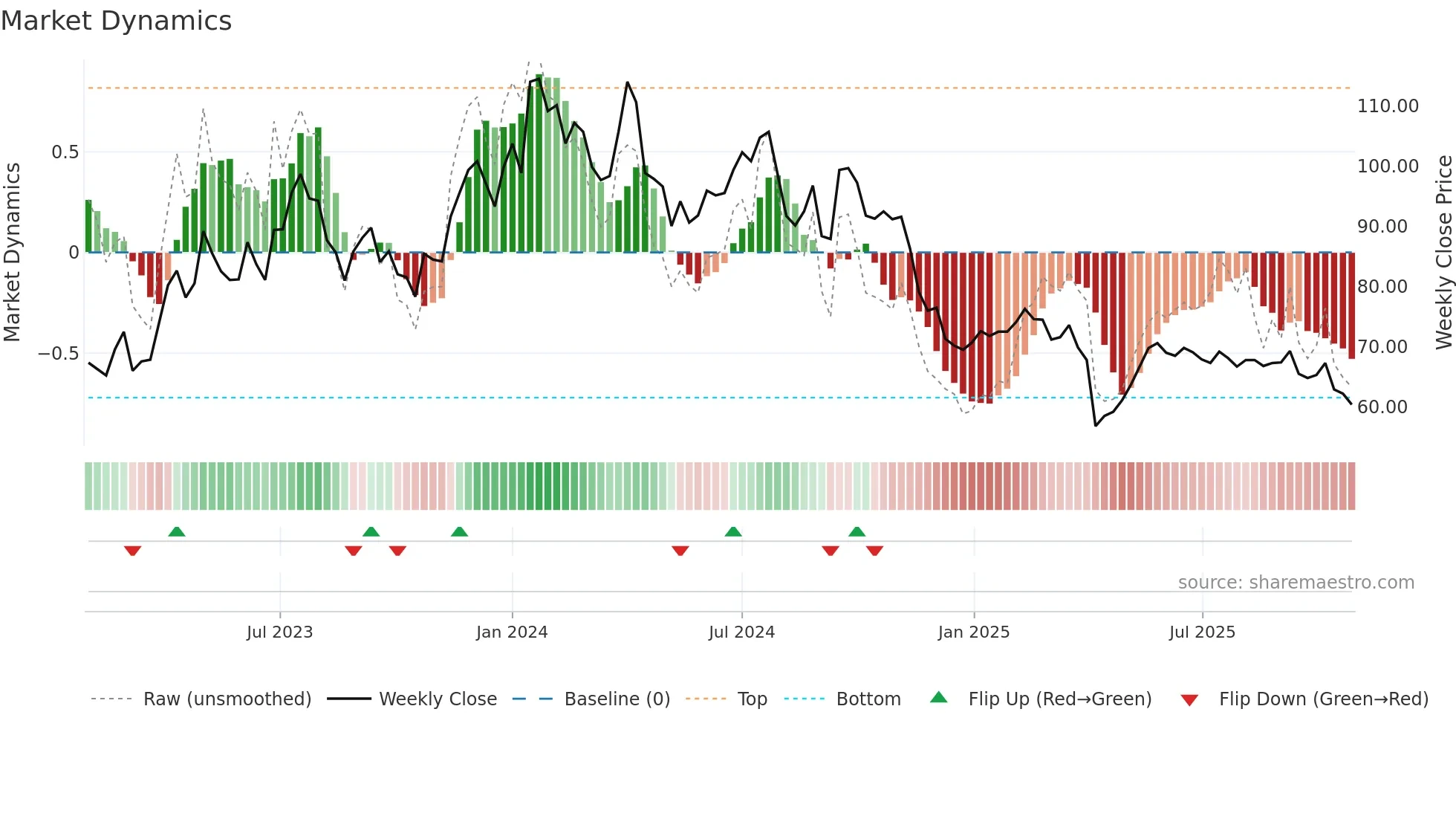 4746 weekly Market Dynamics chart