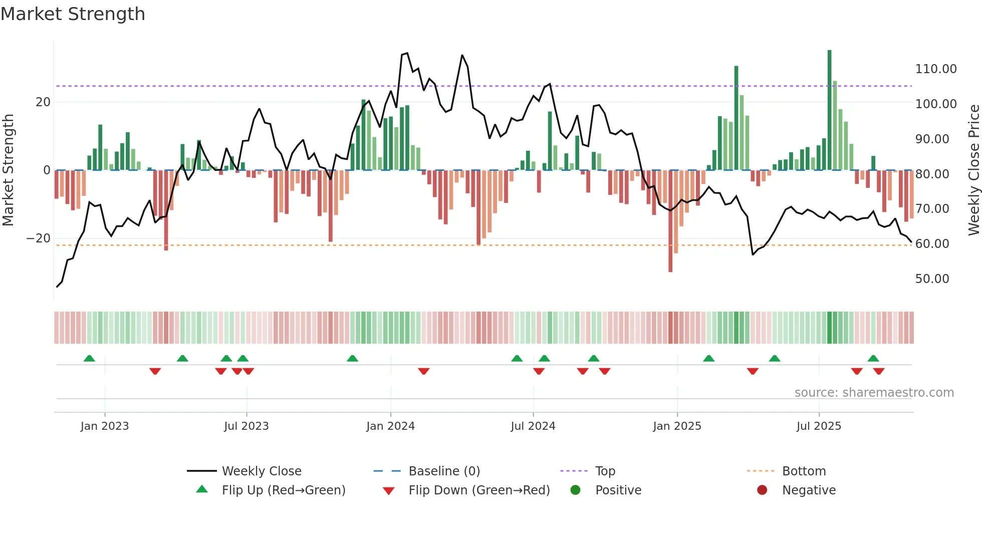 4746 weekly Market Strength chart