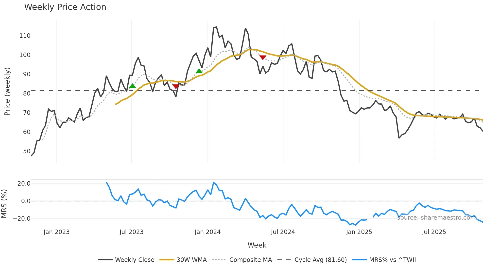 4746 weekly Price Action chart, closing 2025-10-27