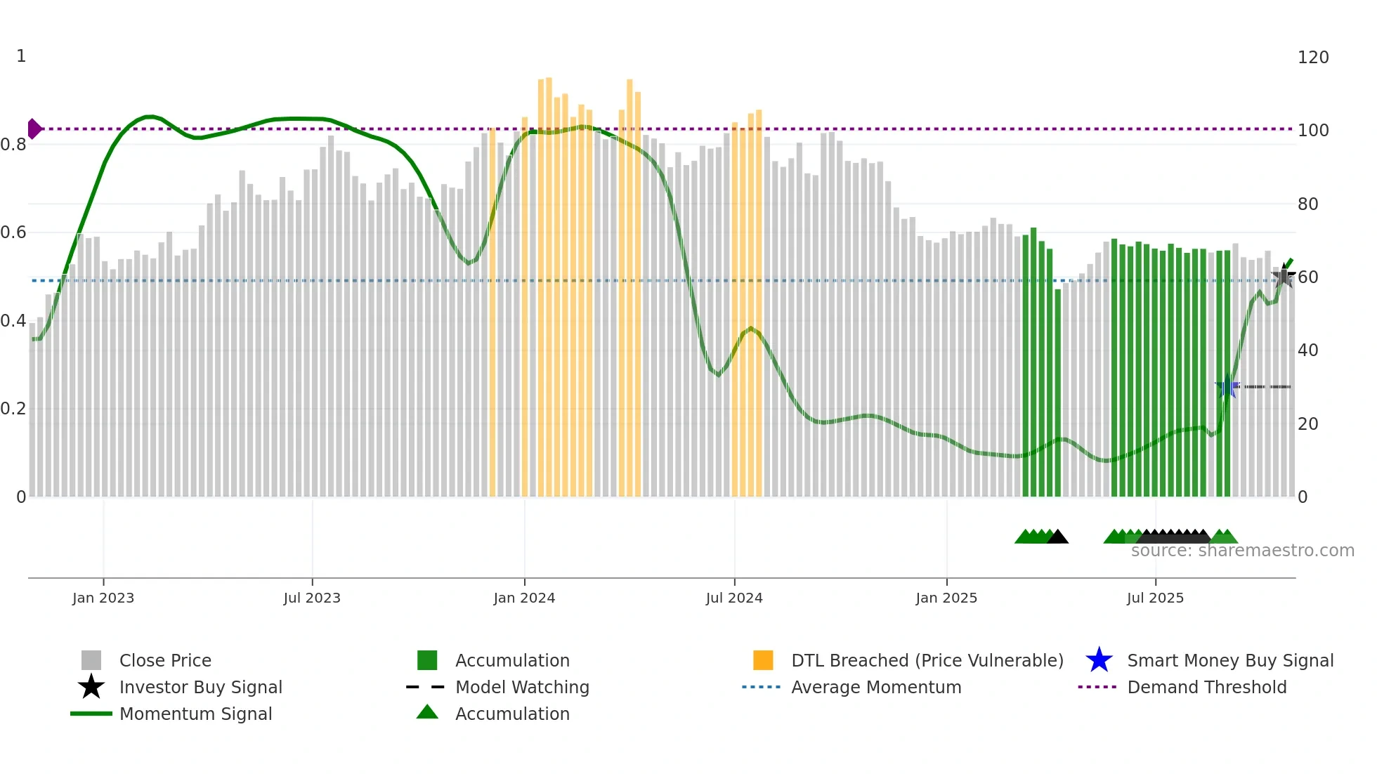 4746 weekly Smart Money chart