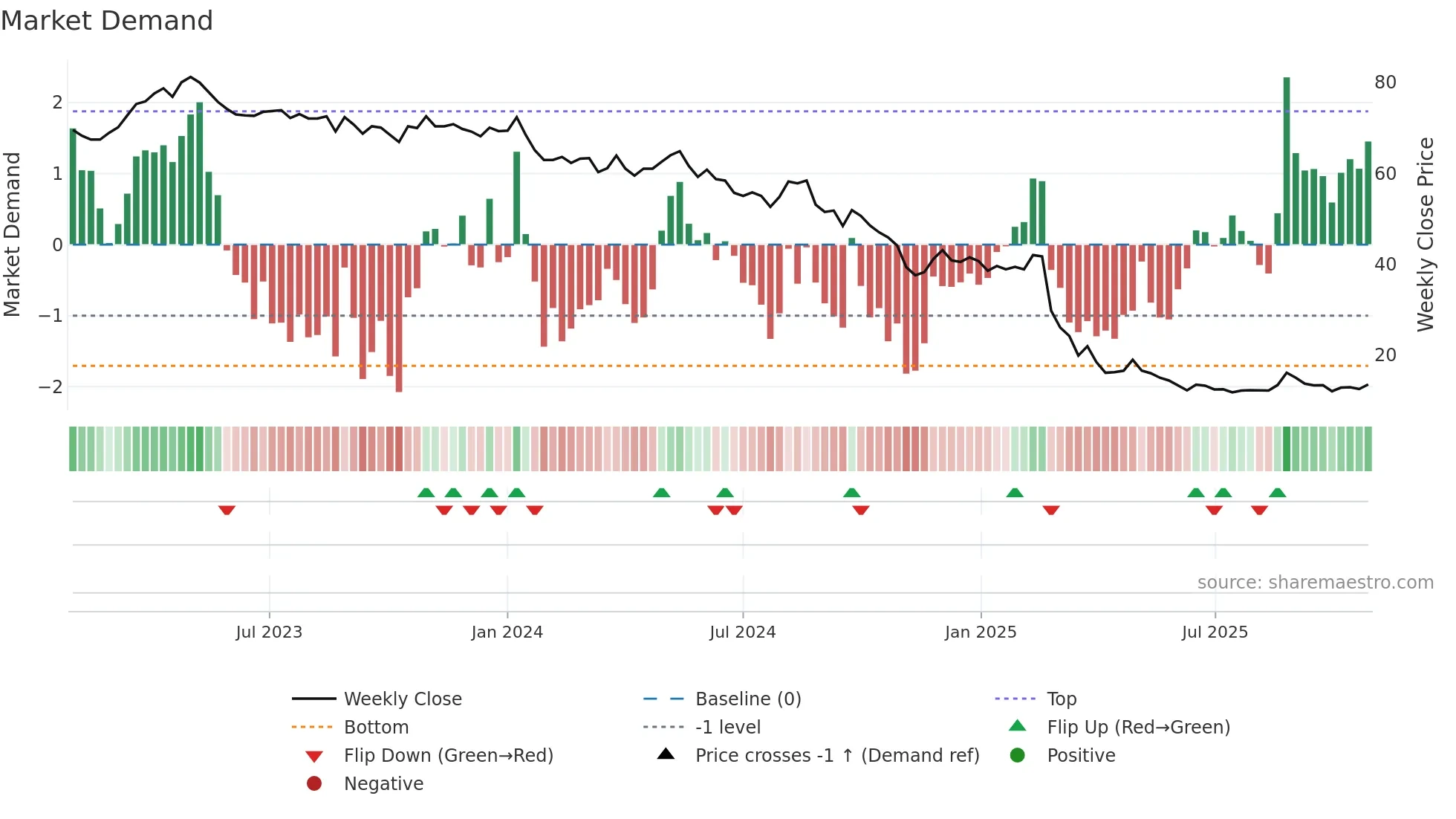 ORON weekly Market Demand chart