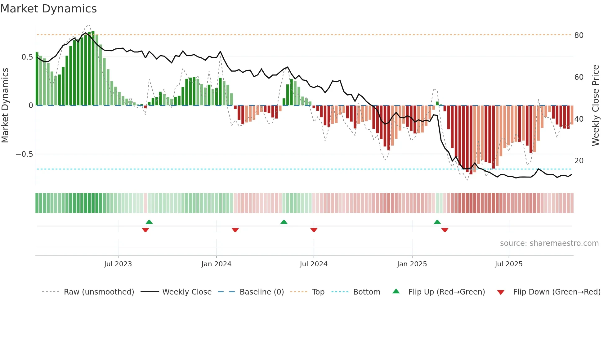 ORON weekly Market Dynamics chart