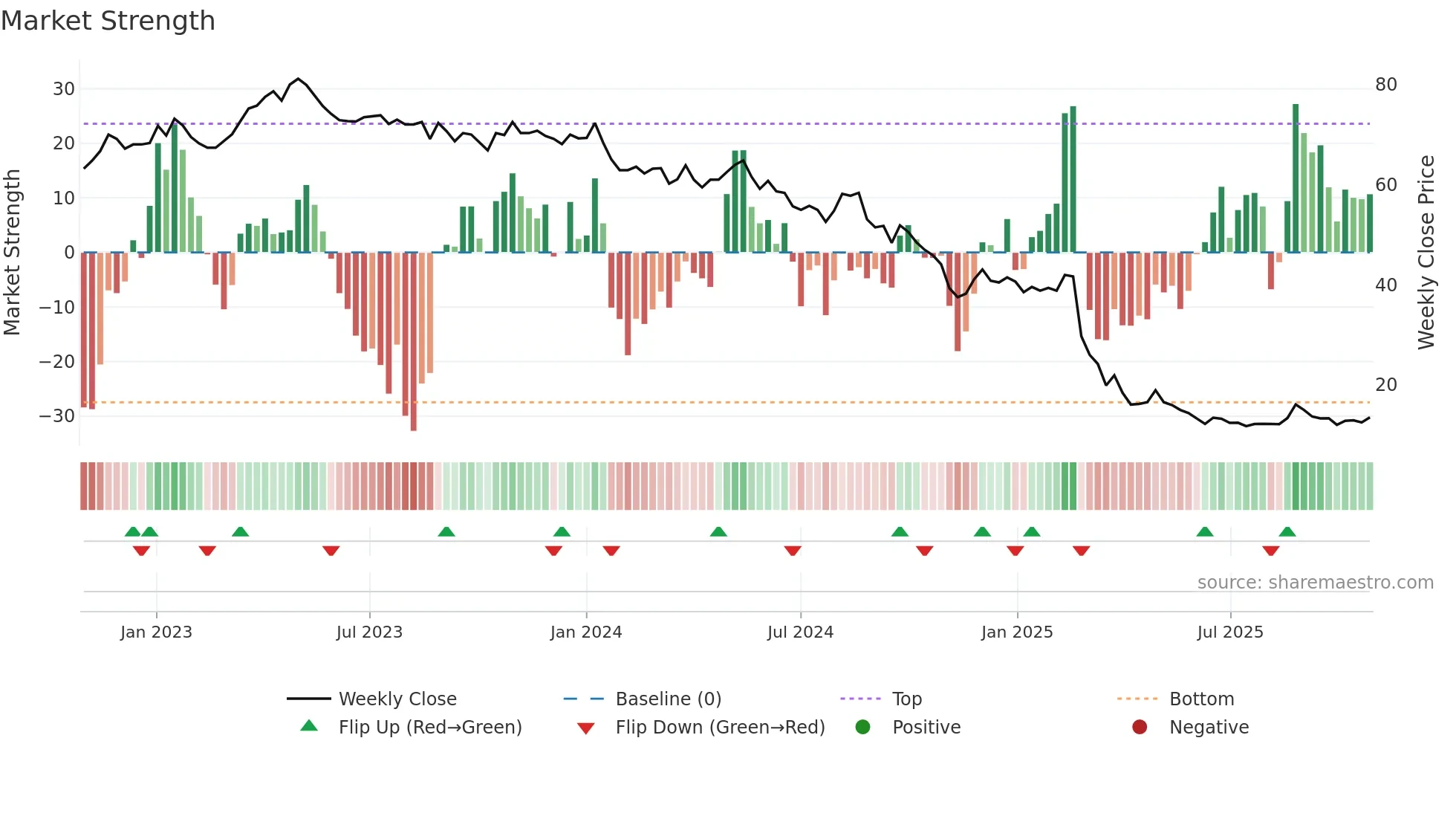 ORON weekly Market Strength chart