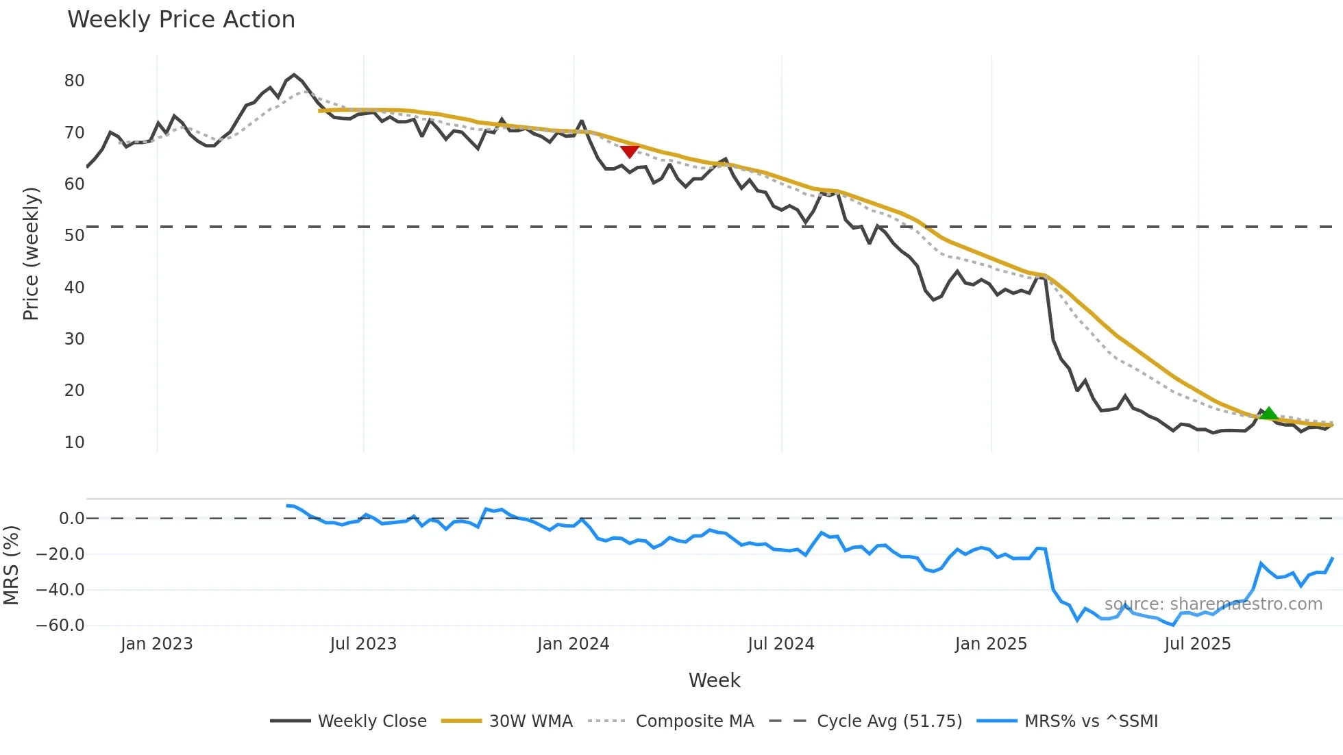 ORON weekly Price Action chart, closing 2025-10-27