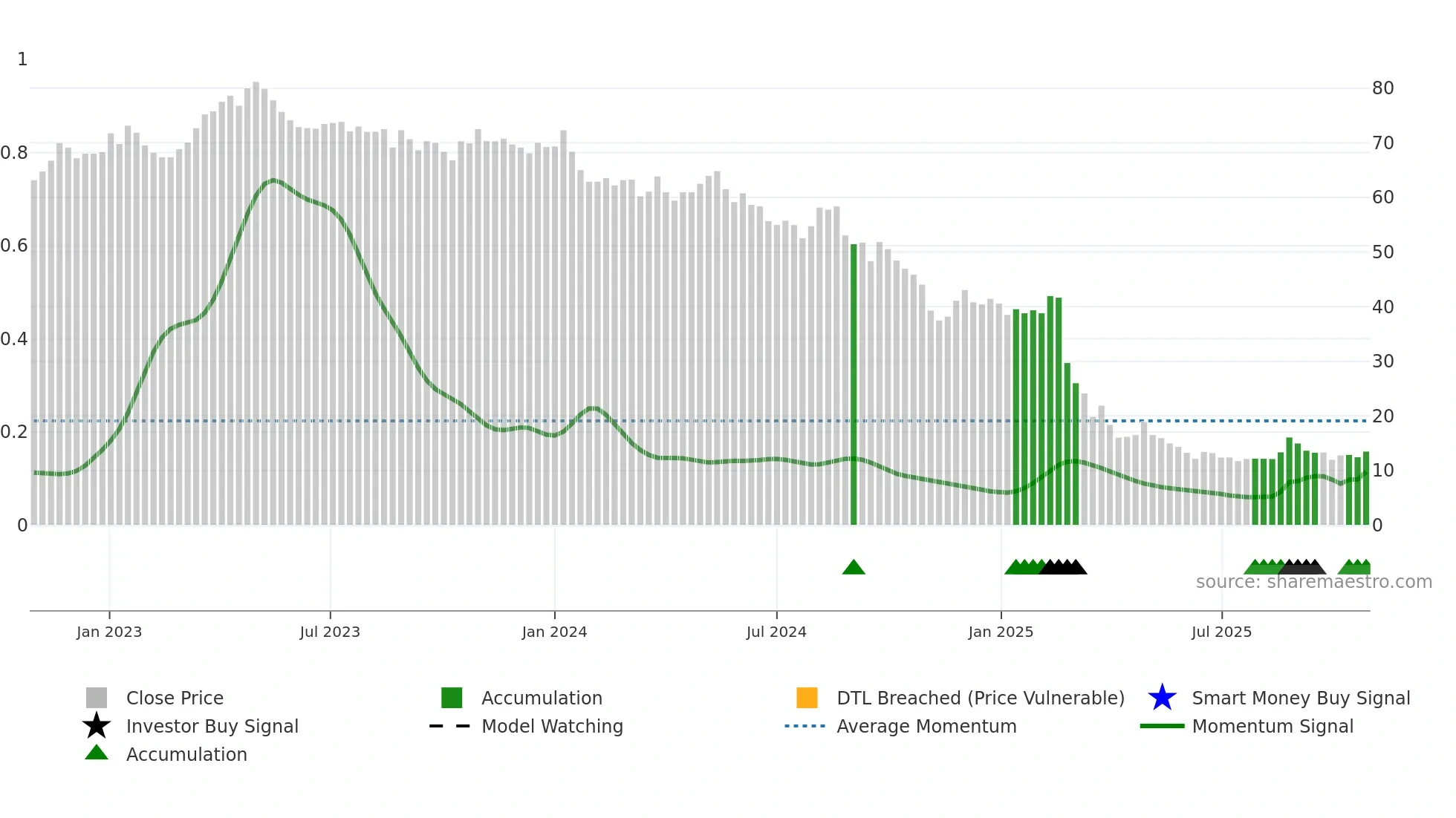 ORON weekly Smart Money chart