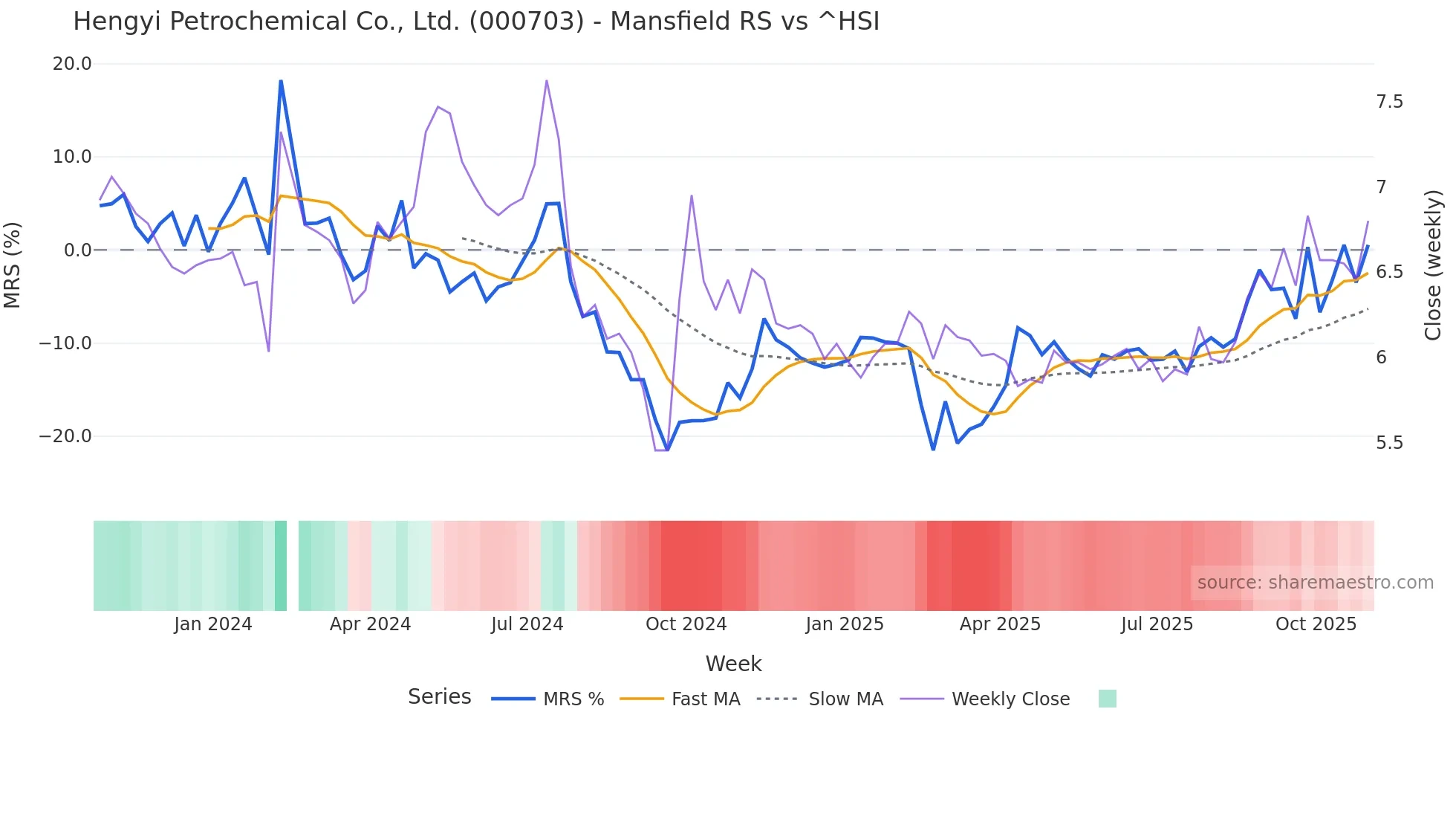 000703 Mansfield Relative Strength chart