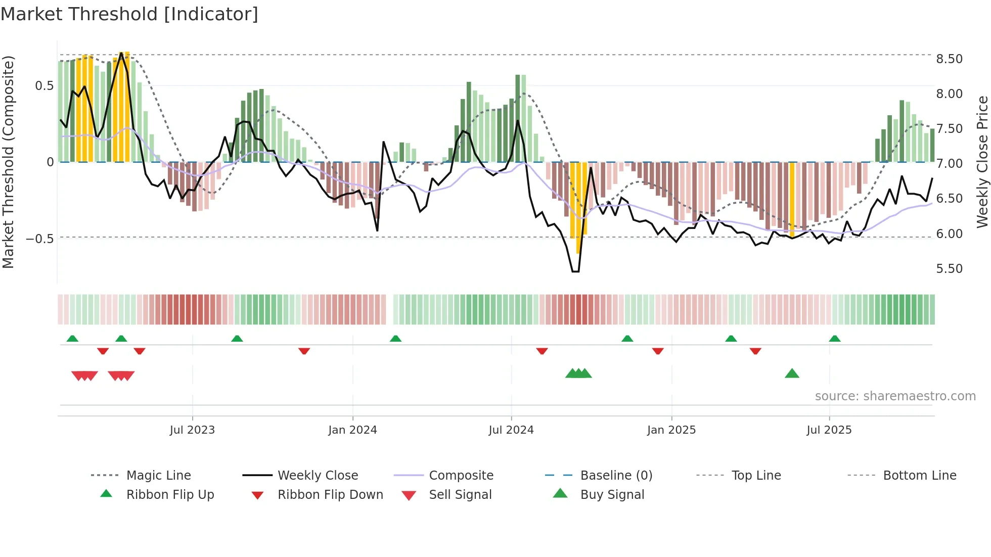 000703 weekly Market Threshold chart