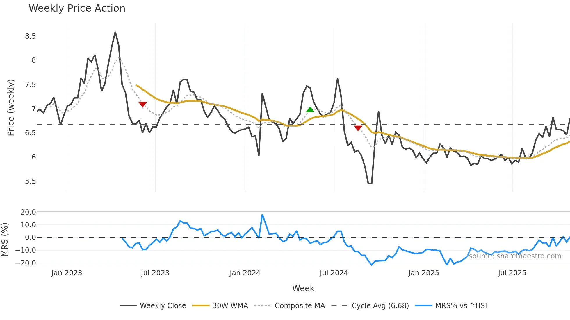 000703 weekly Price Action chart, closing 2025-10-27