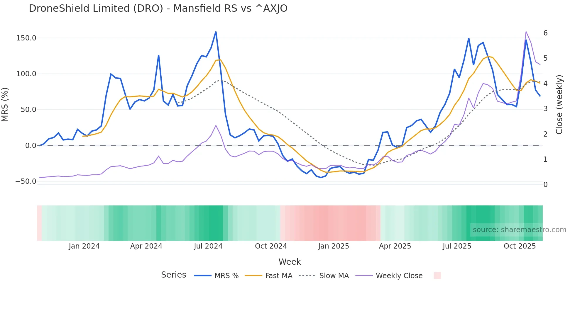 DRO Mansfield Relative Strength chart