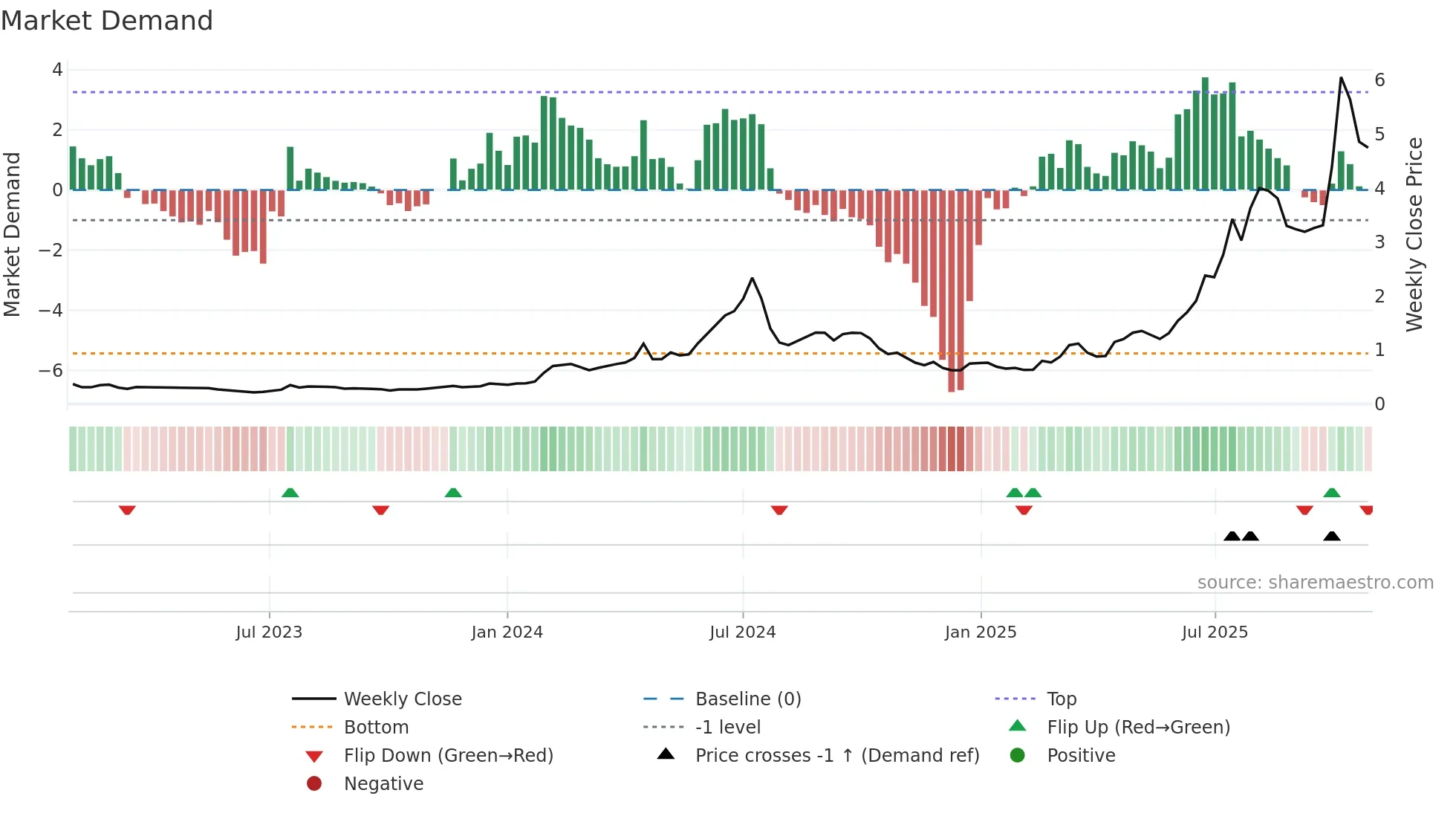 DRO weekly Market Demand chart