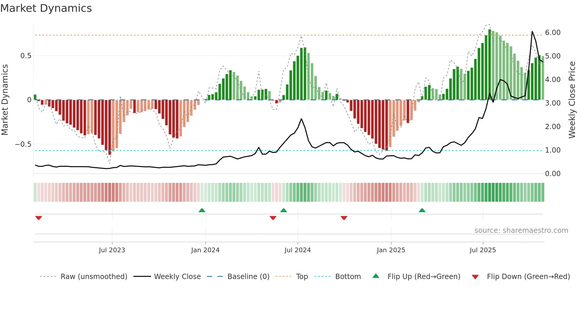 DRO weekly Market Dynamics chart