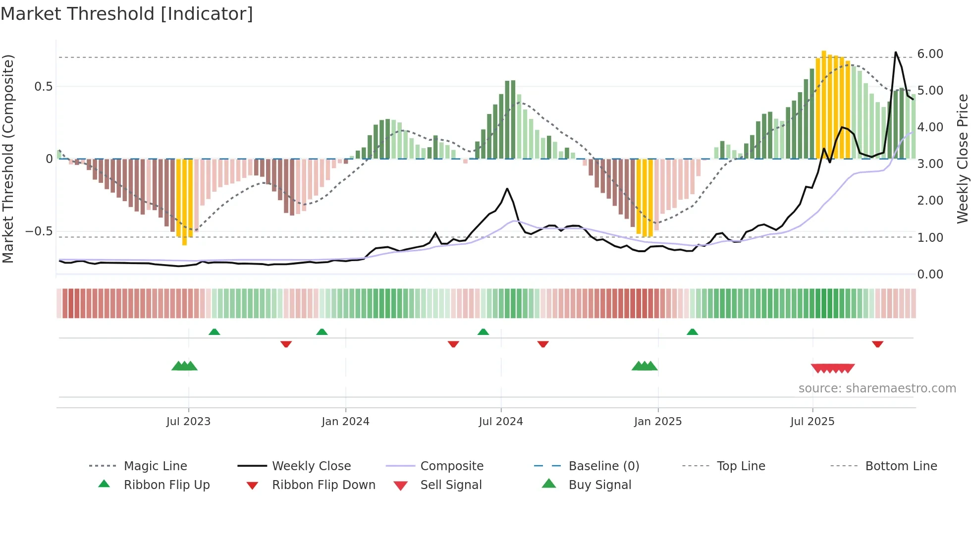 DRO weekly Market Threshold chart