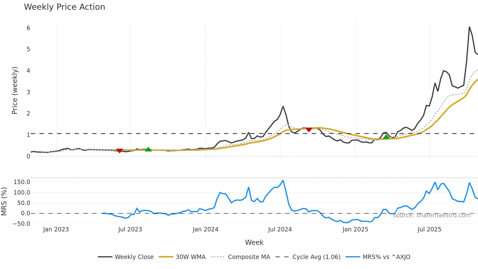 DRO weekly Price Action chart, closing 2025-10-27