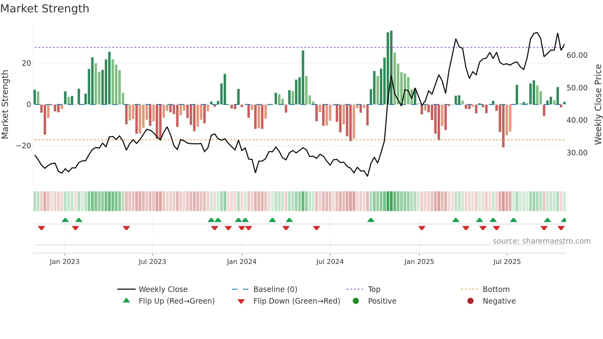 600363 weekly Market Strength chart