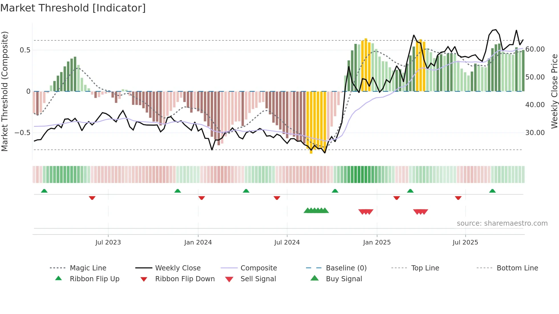 600363 weekly Market Threshold chart