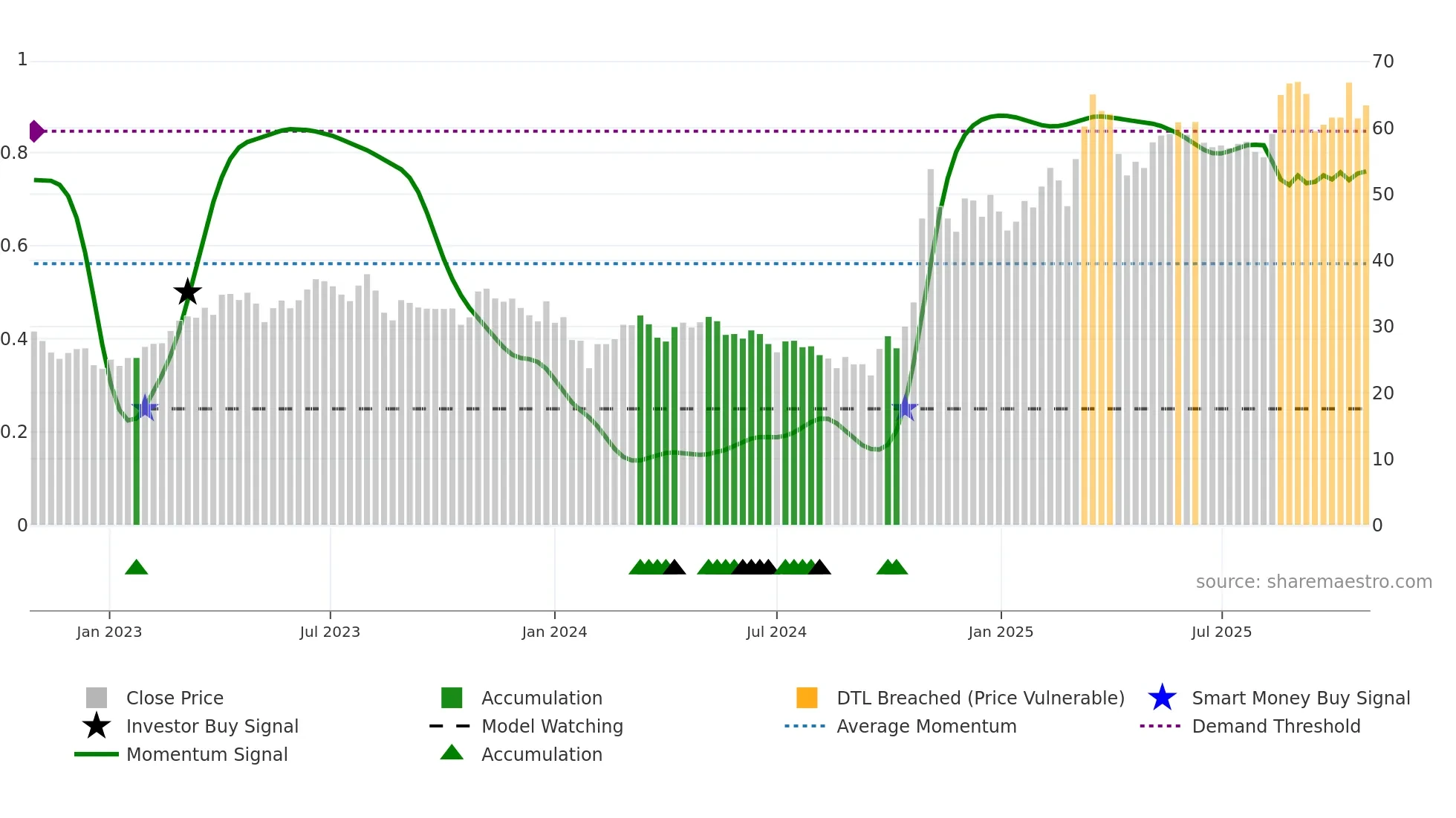 600363 weekly Smart Money chart