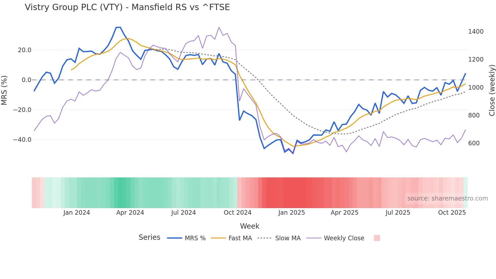 VTY Mansfield Relative Strength chart