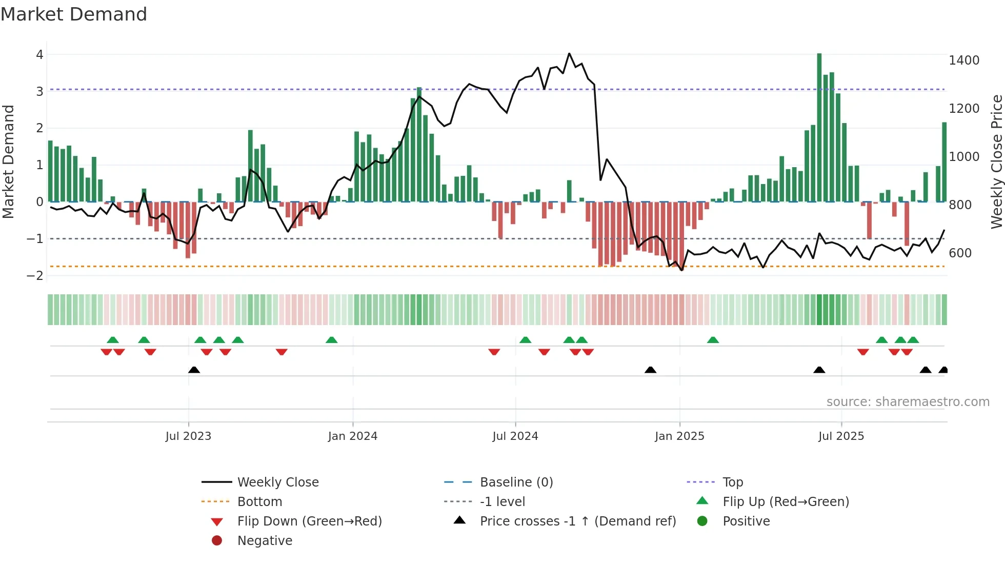 VTY weekly Market Demand chart