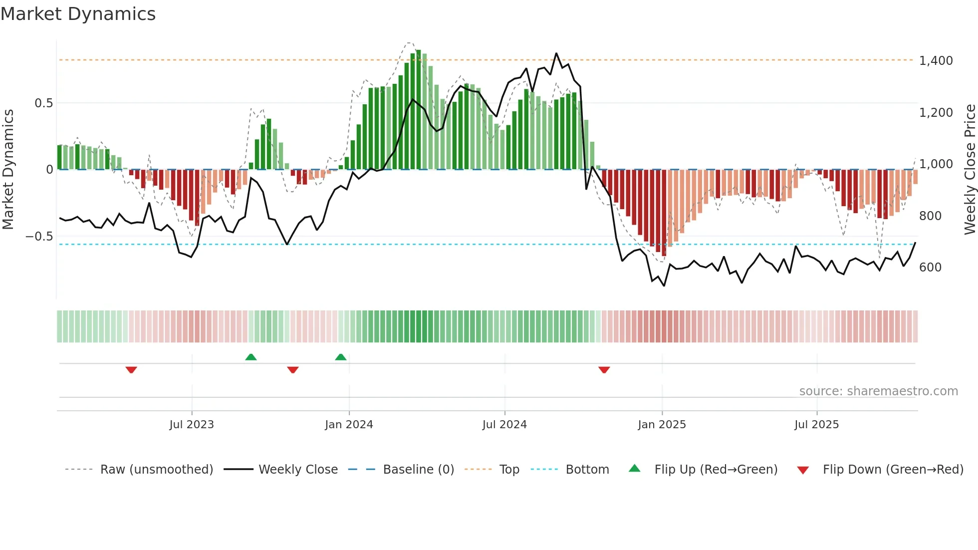 VTY weekly Market Dynamics chart