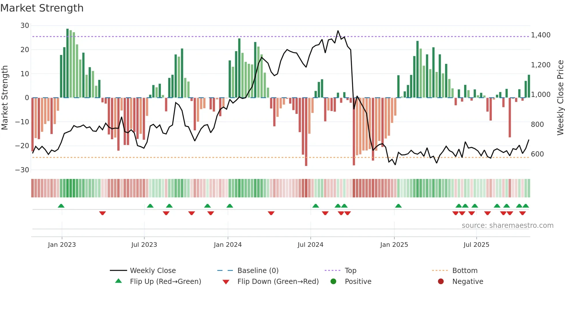 VTY weekly Market Strength chart