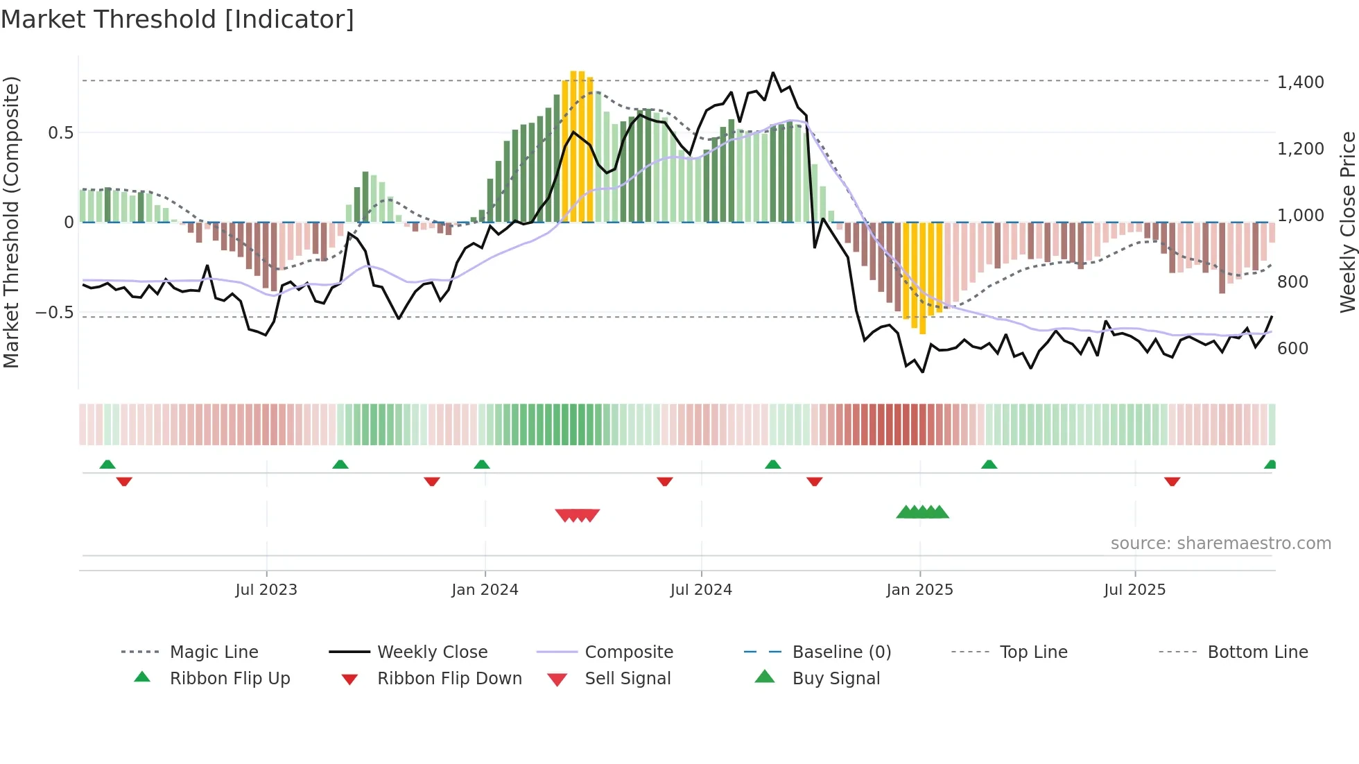VTY weekly Market Threshold chart