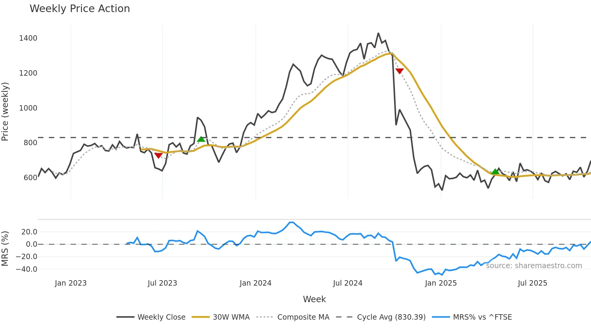 VTY weekly Price Action chart, closing 2025-10-24