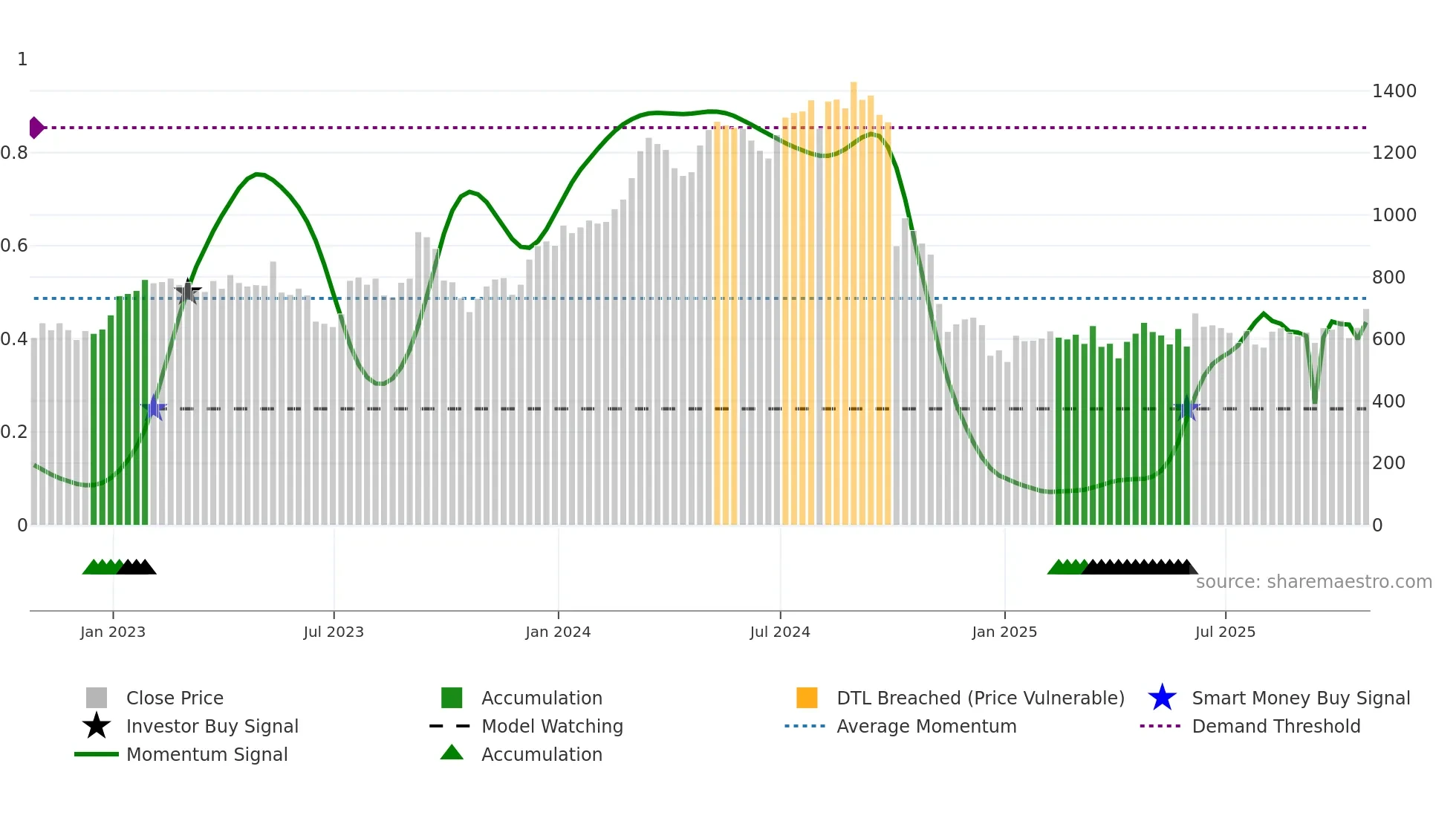 VTY weekly Smart Money chart
