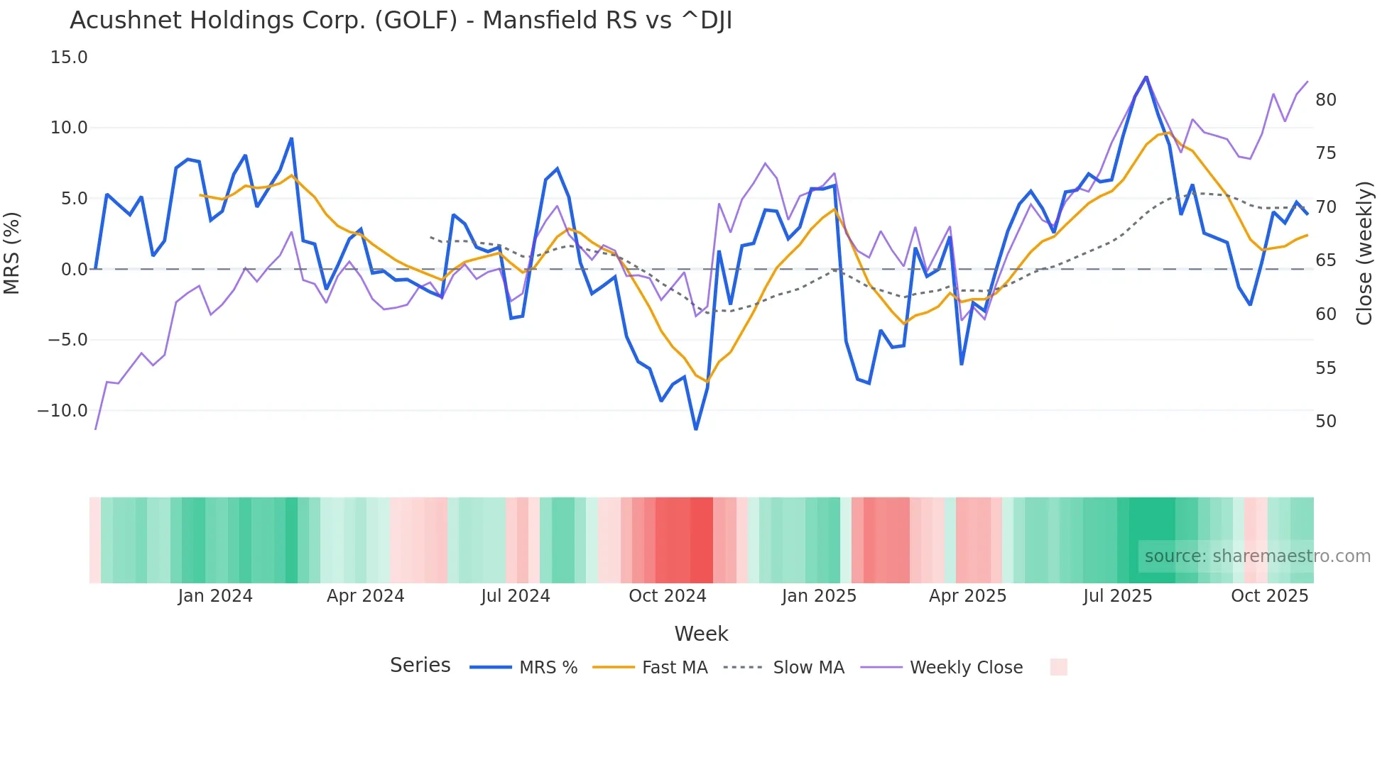 GOLF Mansfield Relative Strength chart