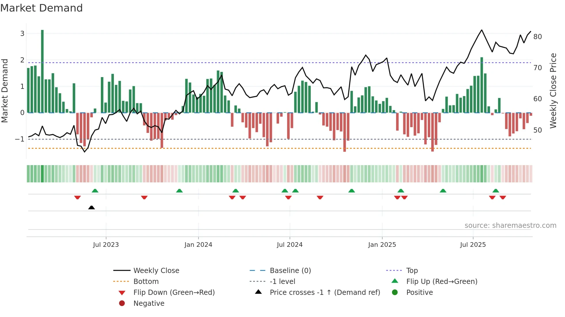 GOLF weekly Market Demand chart