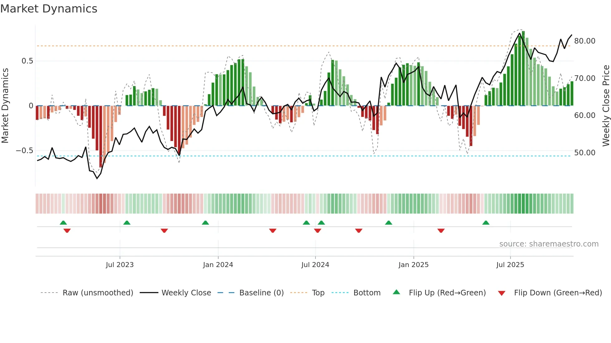 GOLF weekly Market Dynamics chart