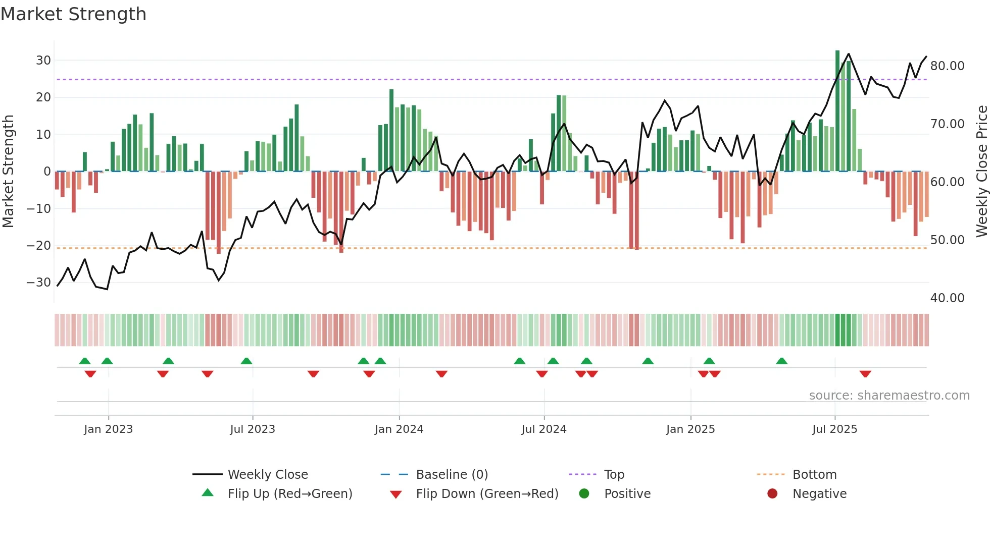 GOLF weekly Market Strength chart
