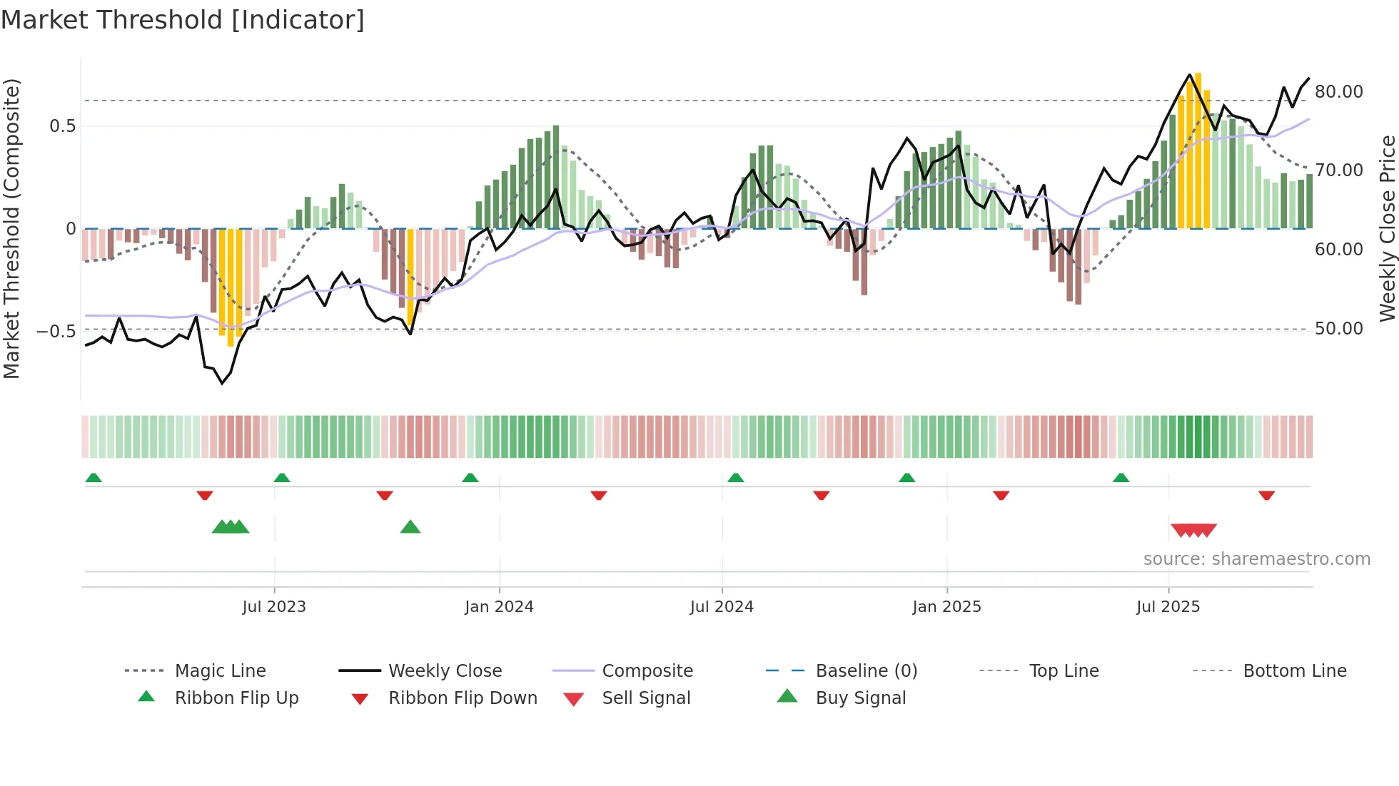 GOLF weekly Market Threshold chart