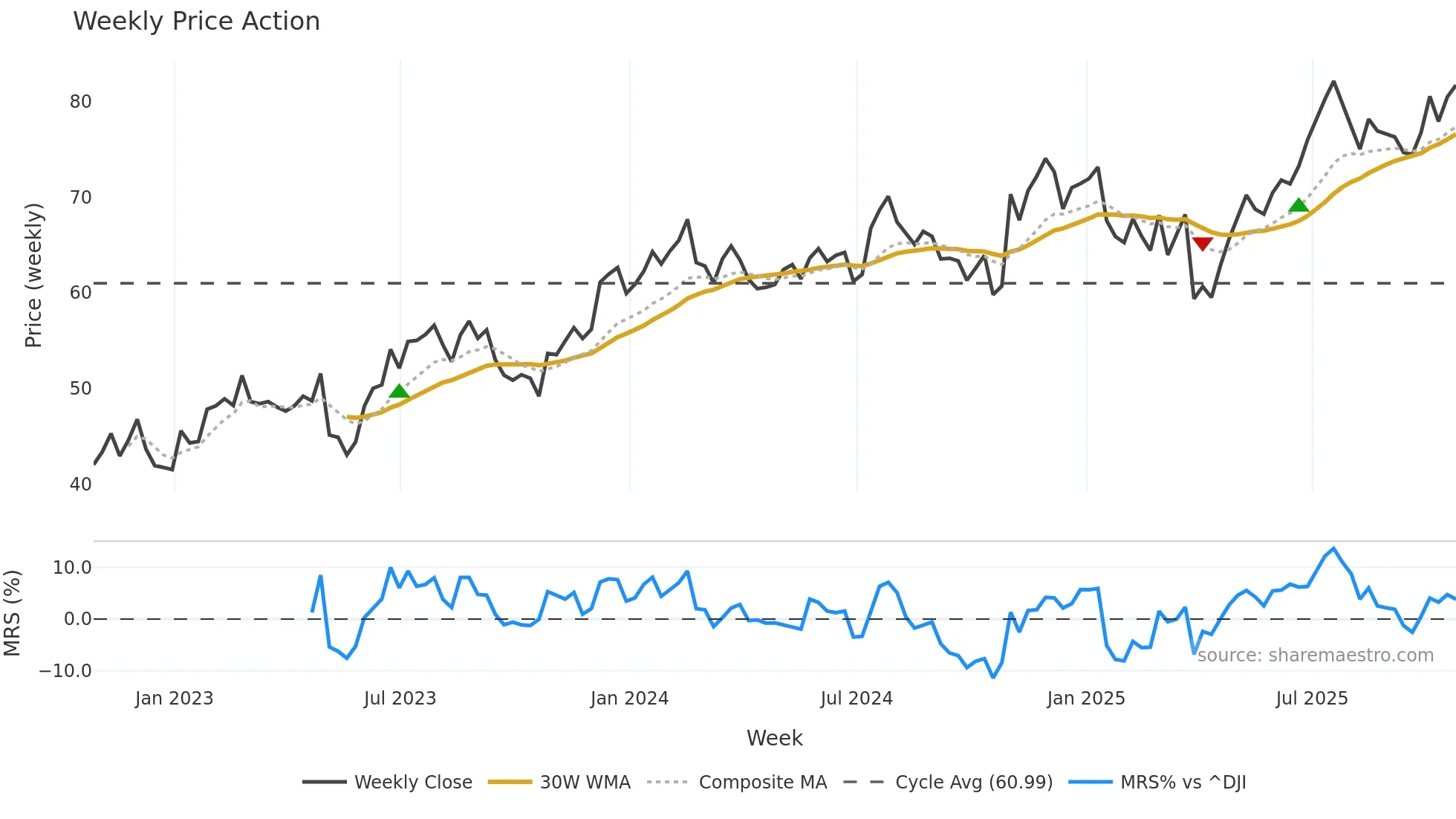 GOLF weekly Price Action chart, closing 2025-10-24