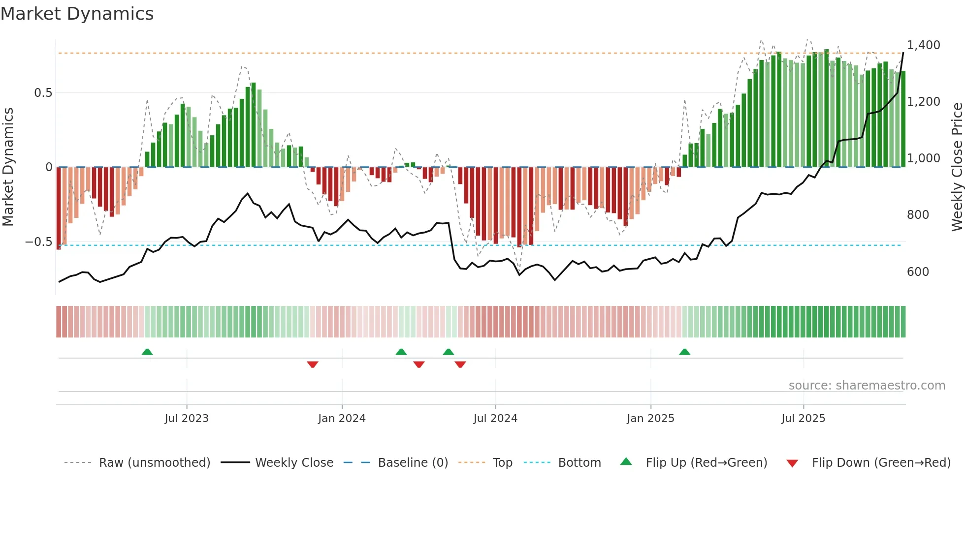 1893 weekly Market Dynamics chart