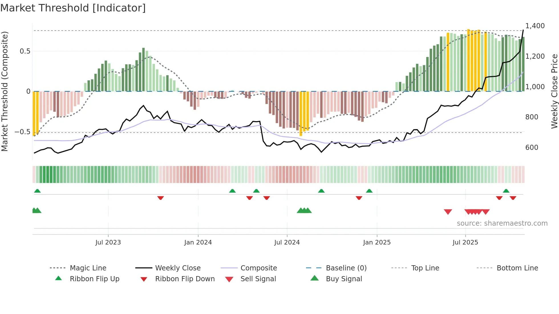 1893 weekly Market Threshold chart