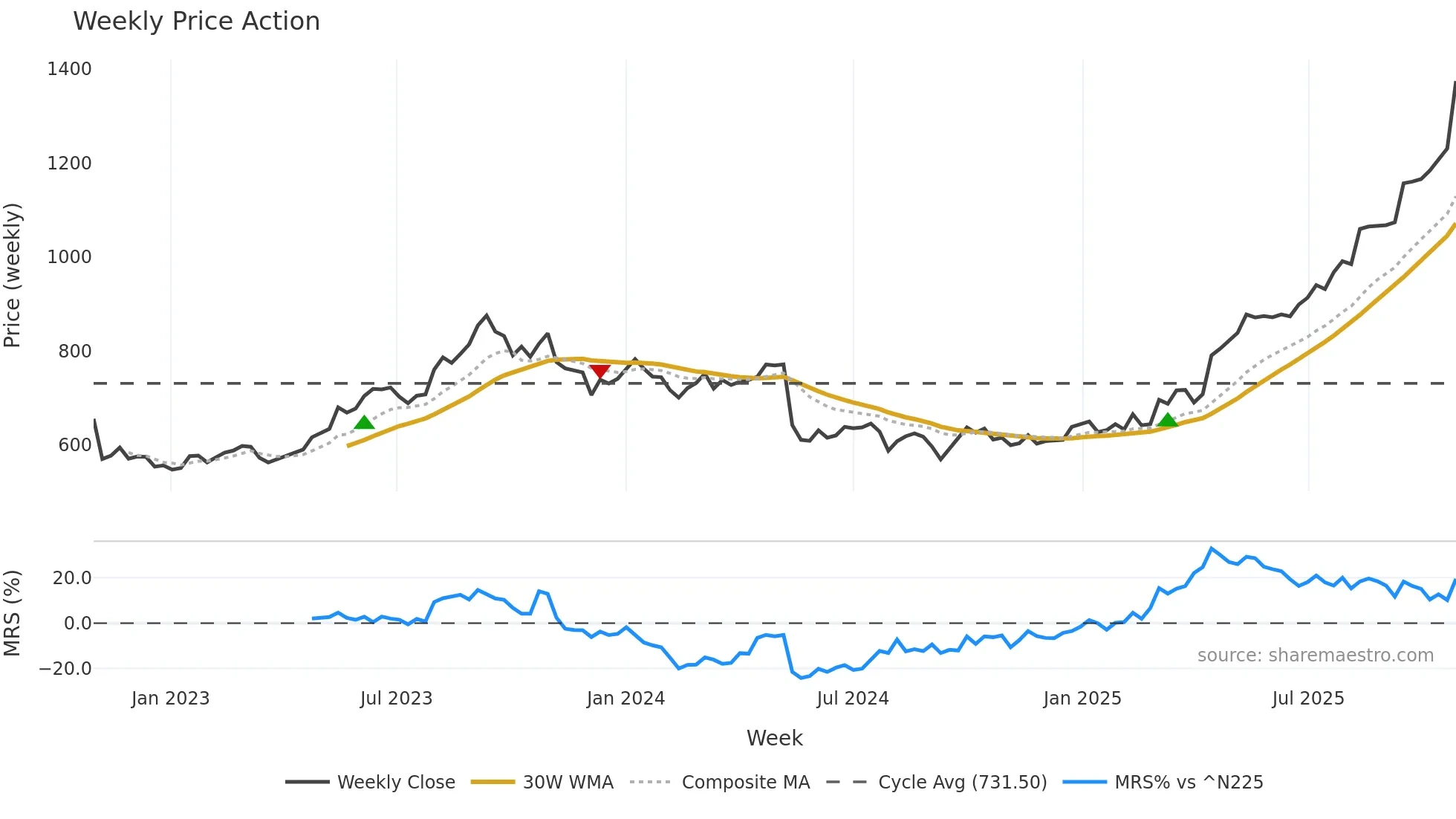 1893 weekly Price Action chart, closing 2025-10-27