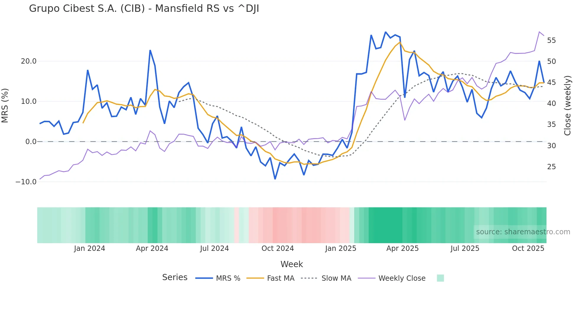 CIB Mansfield Relative Strength chart