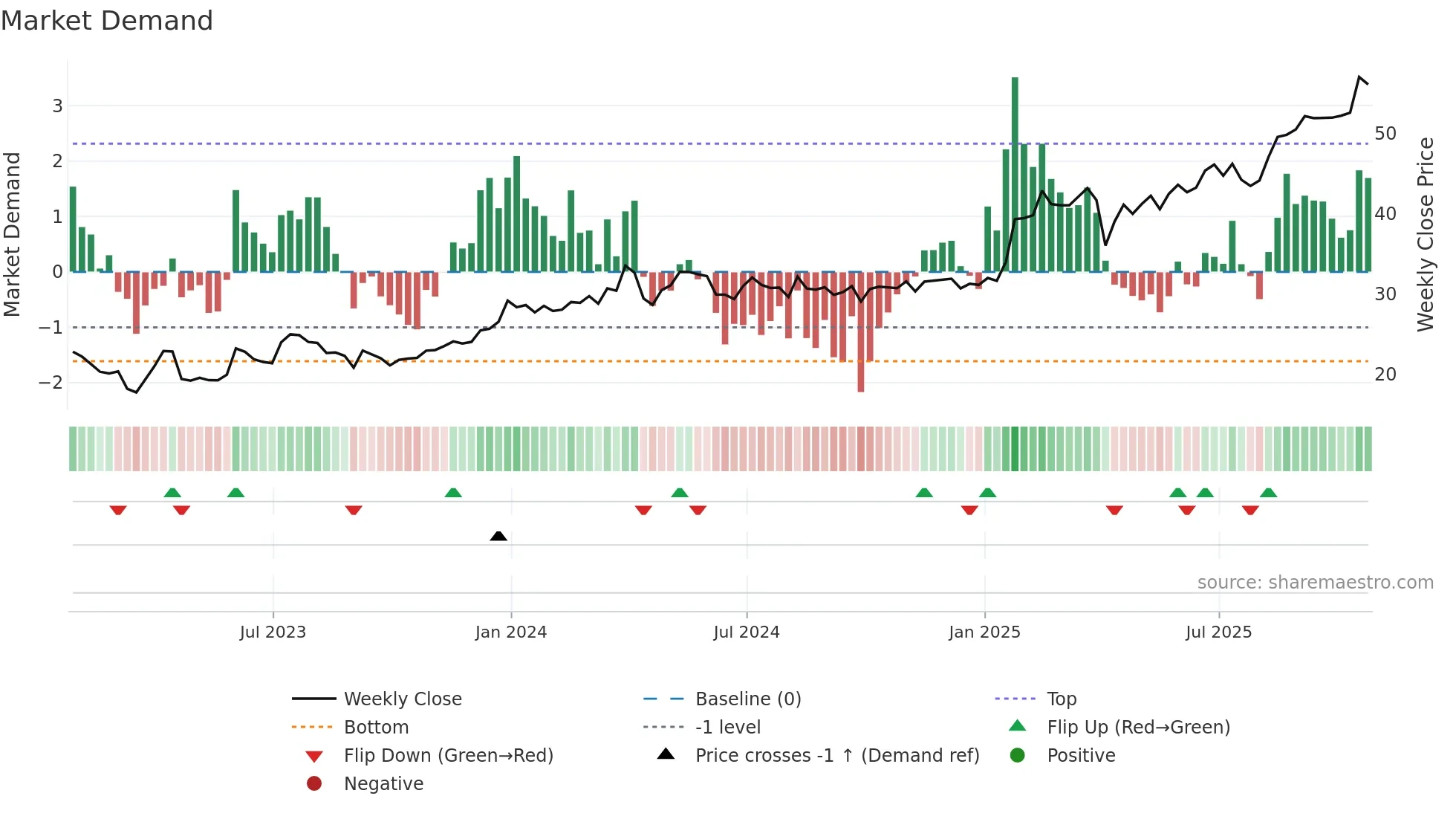 CIB weekly Market Demand chart