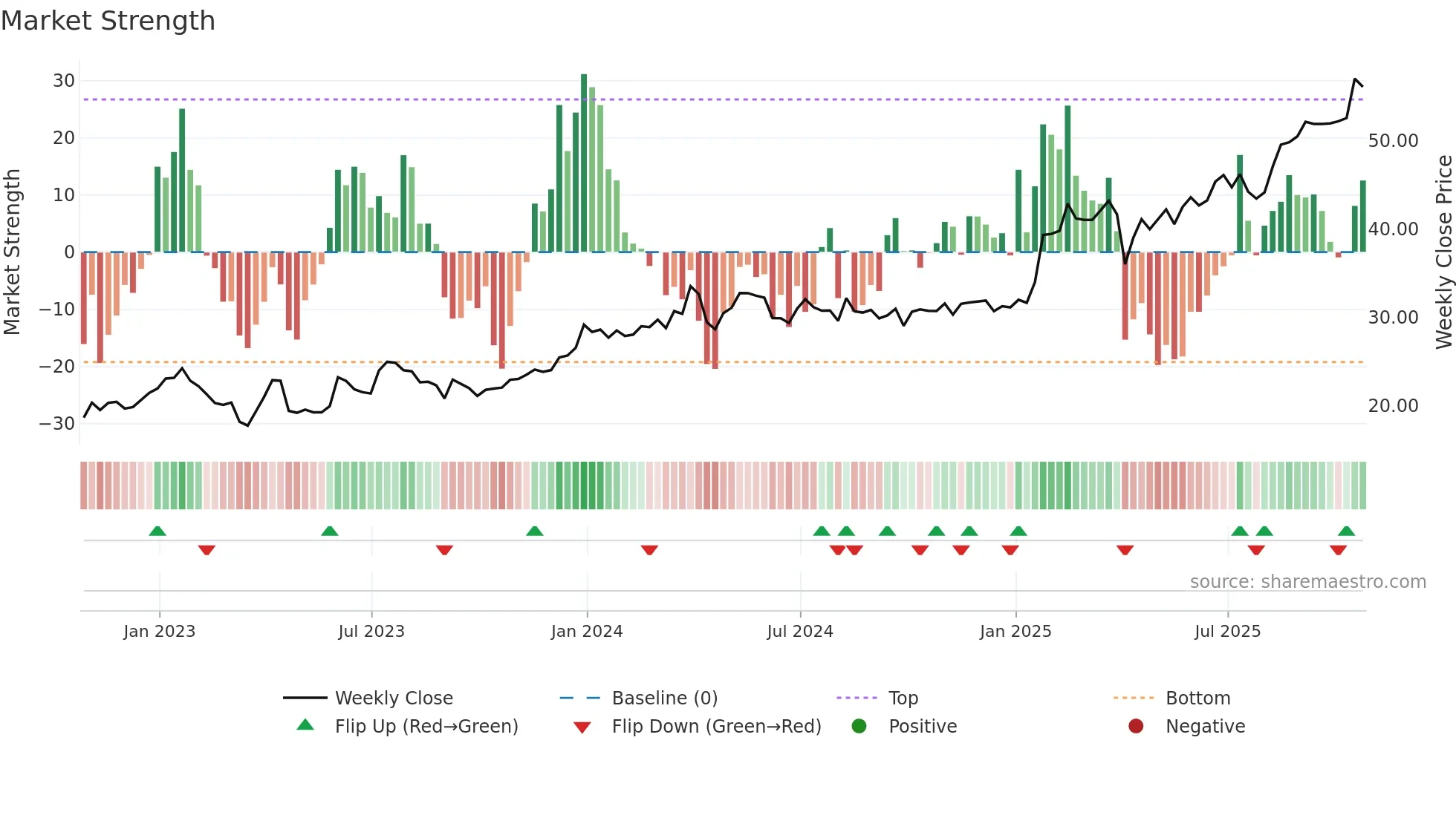 CIB weekly Market Strength chart