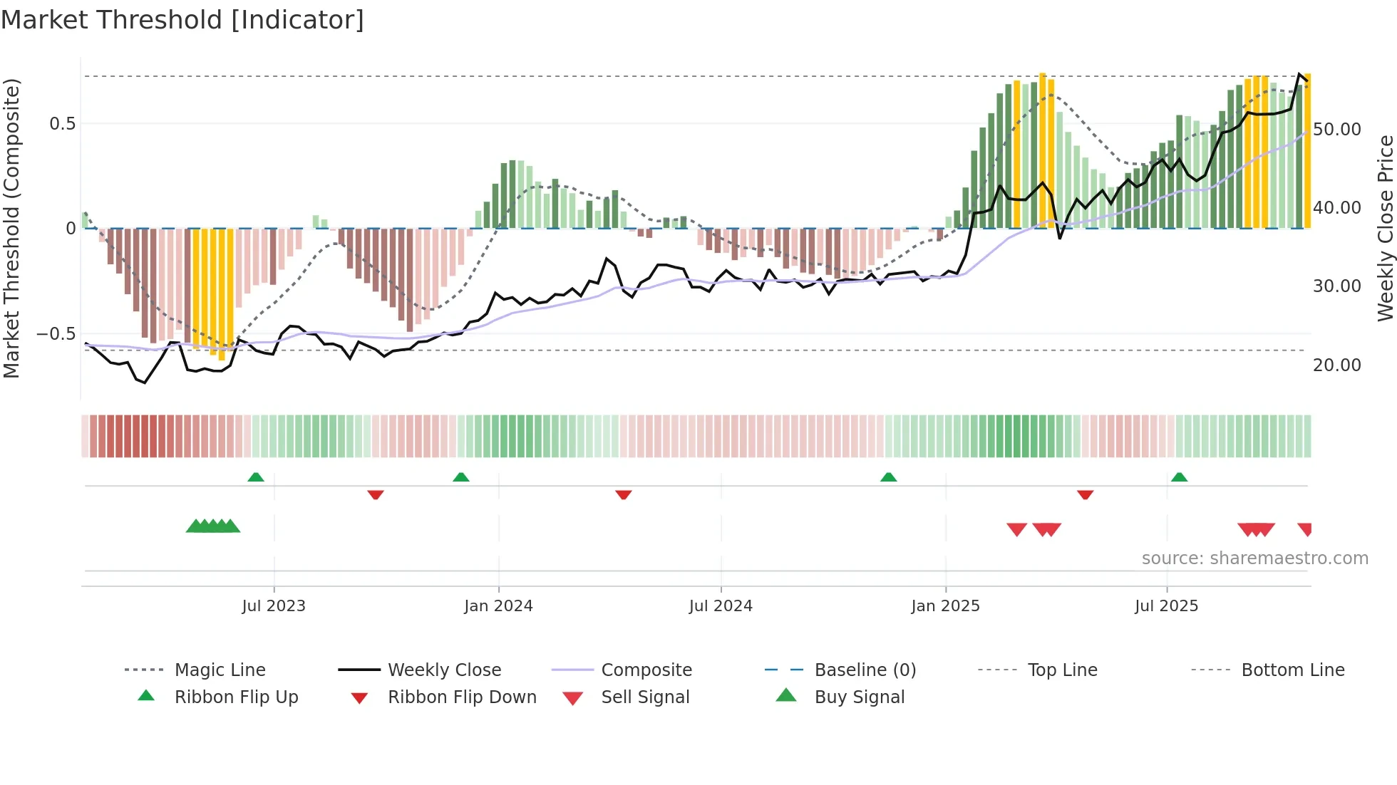 CIB weekly Market Threshold chart