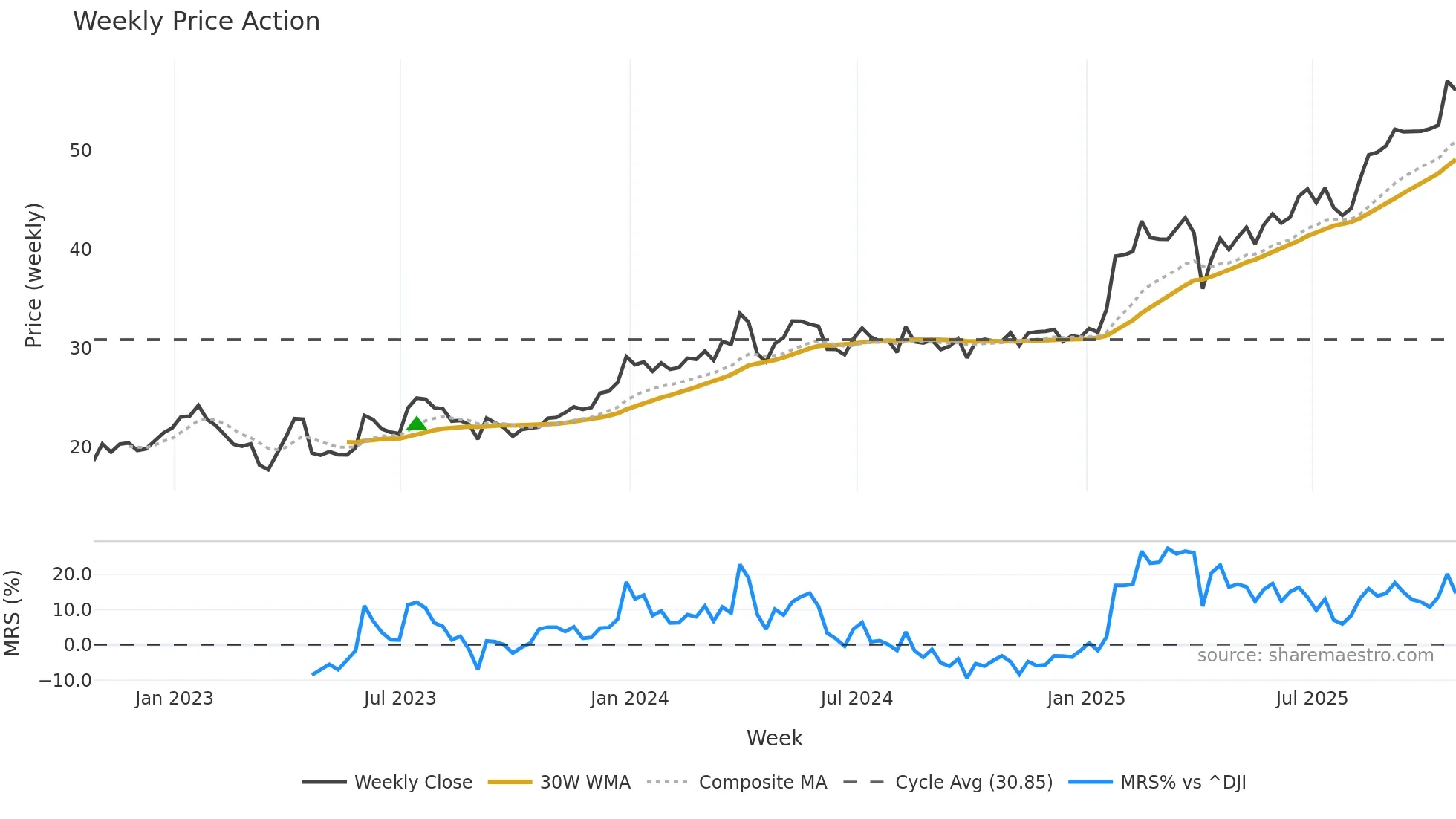 CIB weekly Price Action chart, closing 2025-10-24