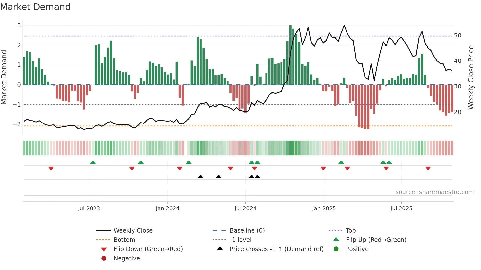 301259 weekly Market Demand chart