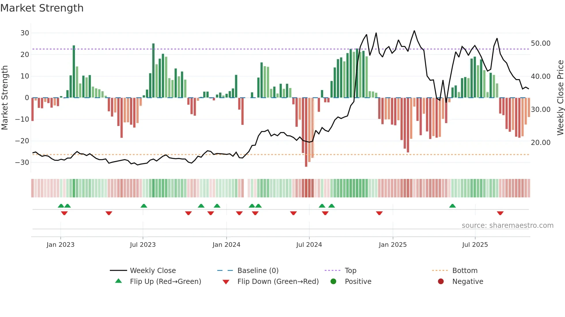 301259 weekly Market Strength chart
