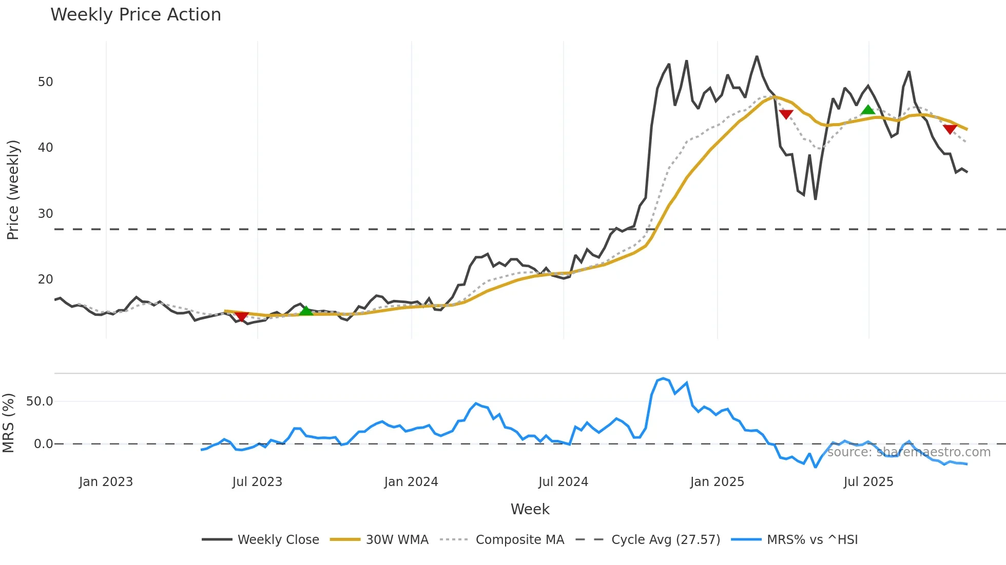 301259 weekly Price Action chart, closing 2025-10-27